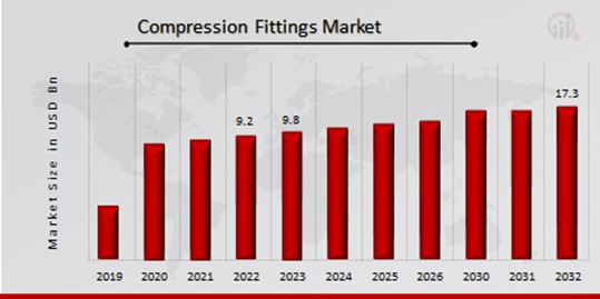 Compression Fittings Market Overview